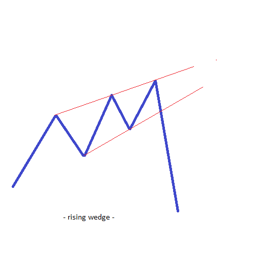 A Guide for Trading Rising and Falling Wedges - 1