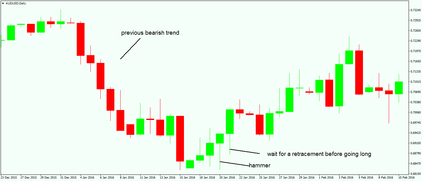 Spot Reversal Patterns with a Hammer and a Hanging Man2