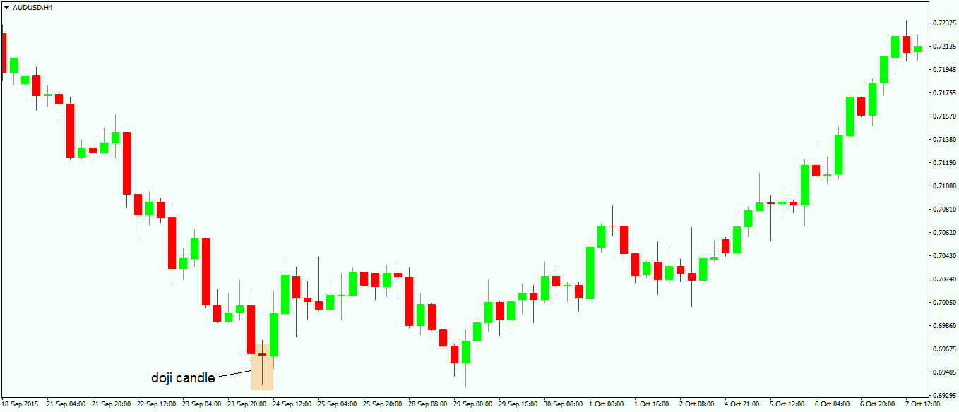 Trading Multiple Types of Doji Candles2