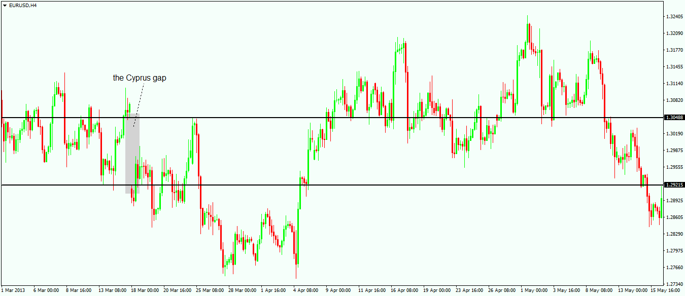 Two Ways to Use Gaps When Trading Forex Markets - 1