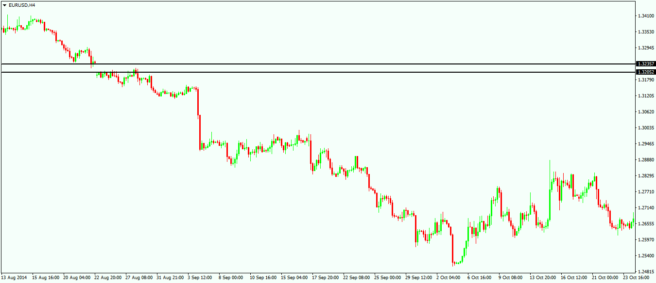 Two Ways to Use Gaps When Trading Forex Markets - 2