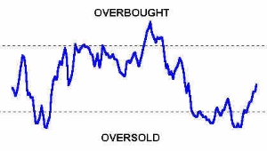 overbought and oversold