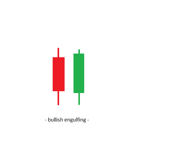 Explaining the Difference Between Engulfing and Piercing1