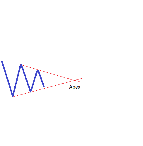 apex of contracting triangle1