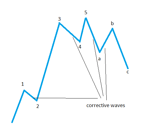 Defining Corrective Waves