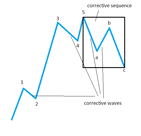 Corrective Waves Sequence