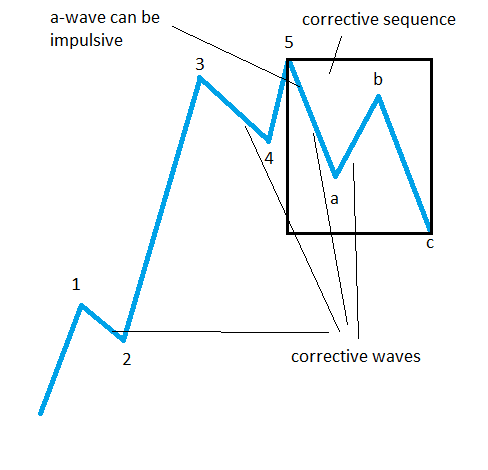 “Wave a” Characteristics