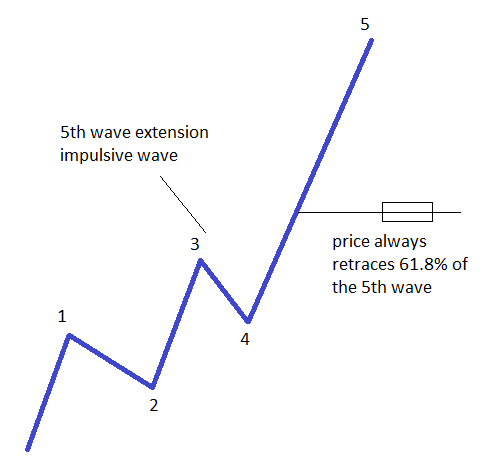 5th Wave Extension Impulsive Waves
