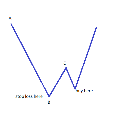 how to trade with Gartley1