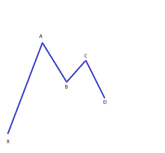how to trade with Gartley2