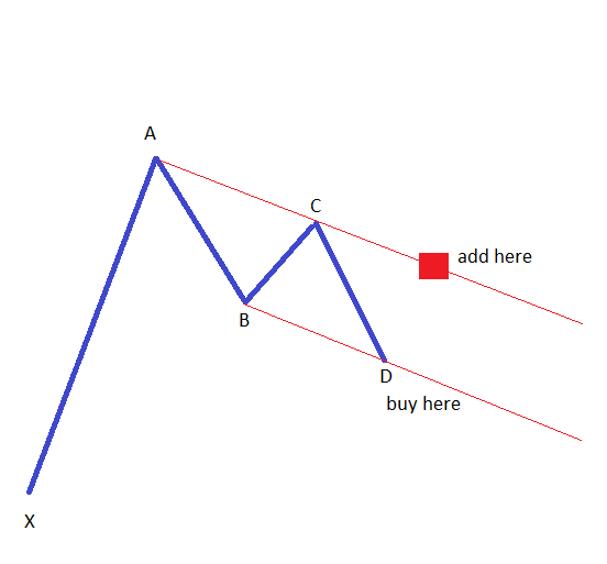 how to trade with Gartley3