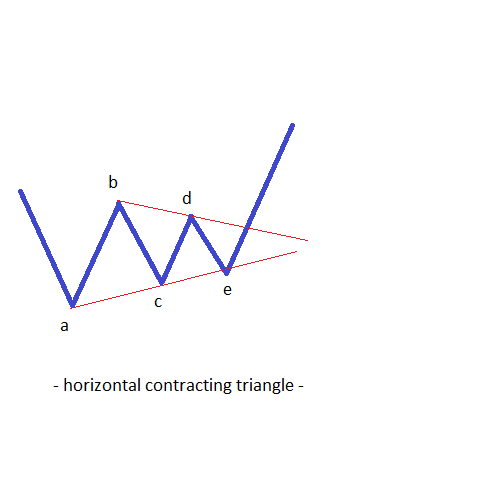types of contracting triangles1