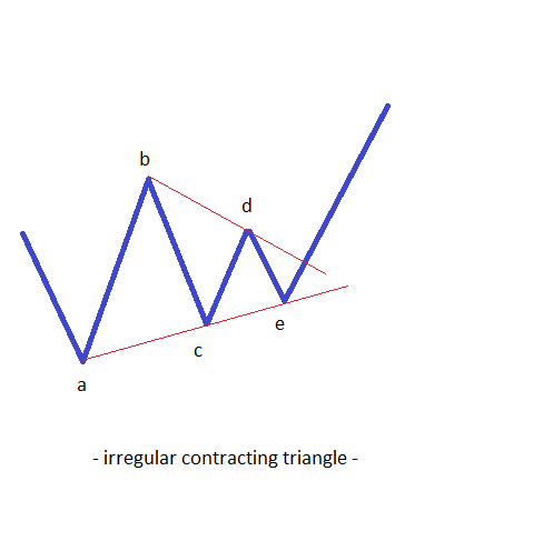 types of contracting triangles2