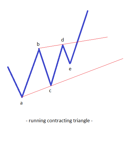 types of contracting triangles3
