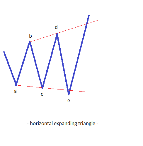 types of expanding triangles1