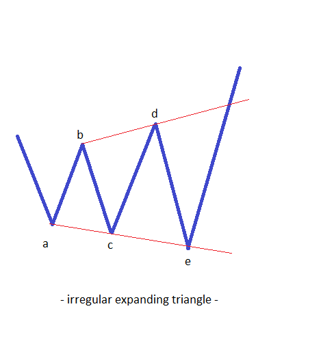 The expanding triangle in forex estrategia forex segura