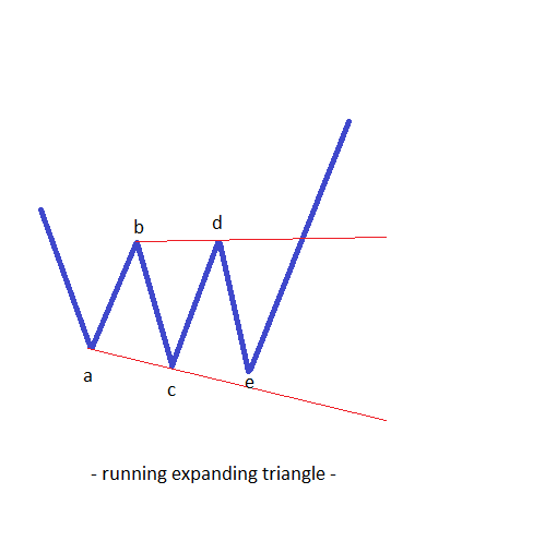 types of expanding triangles3