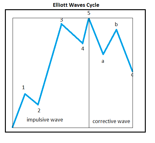 an Elliott cycle