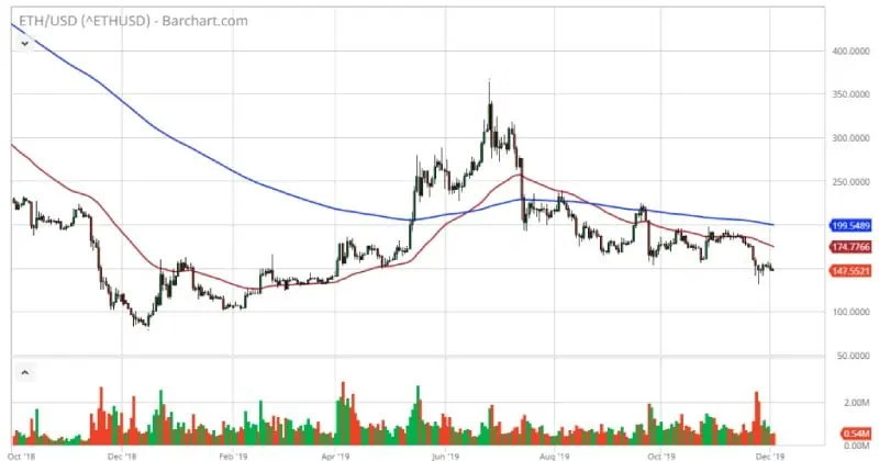 ethereum yearly chart
