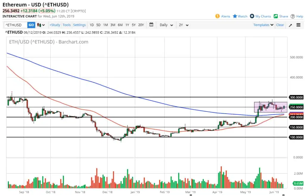 eth usd chart