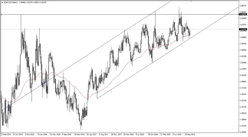 eur aud chart
