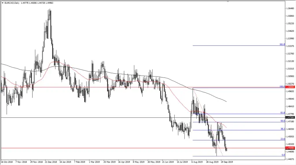 eur cad chart