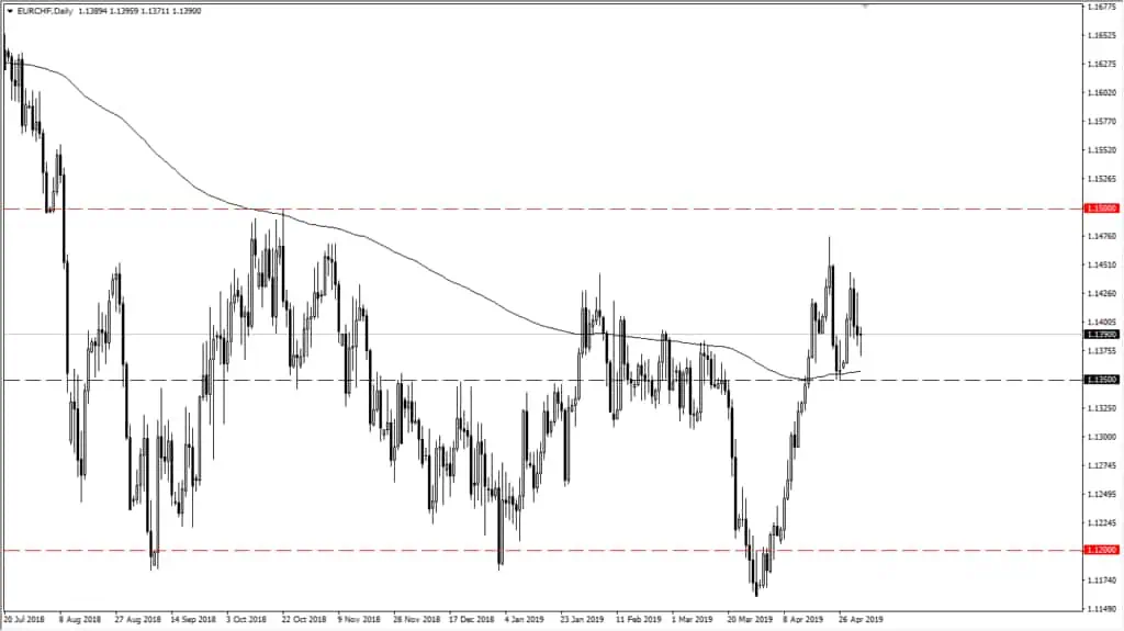 eur chf daily