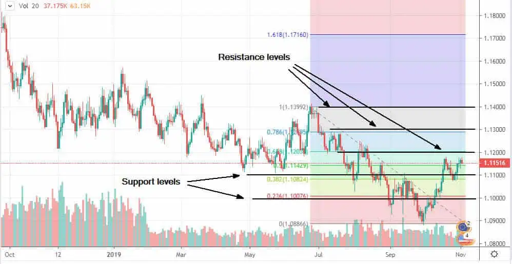 eur usd technical analysis