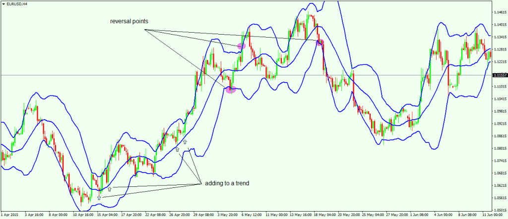 Bollinger Bands 1