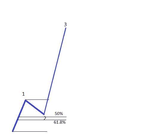 Different Fibonacci Levels1