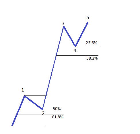 Different Fibonacci Levels2