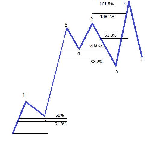 Different Fibonacci Levels3