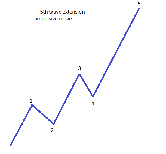 Trading 5th Wave Extensions1