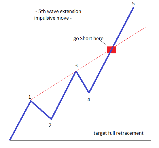 Trading 5th Wave Extensions2