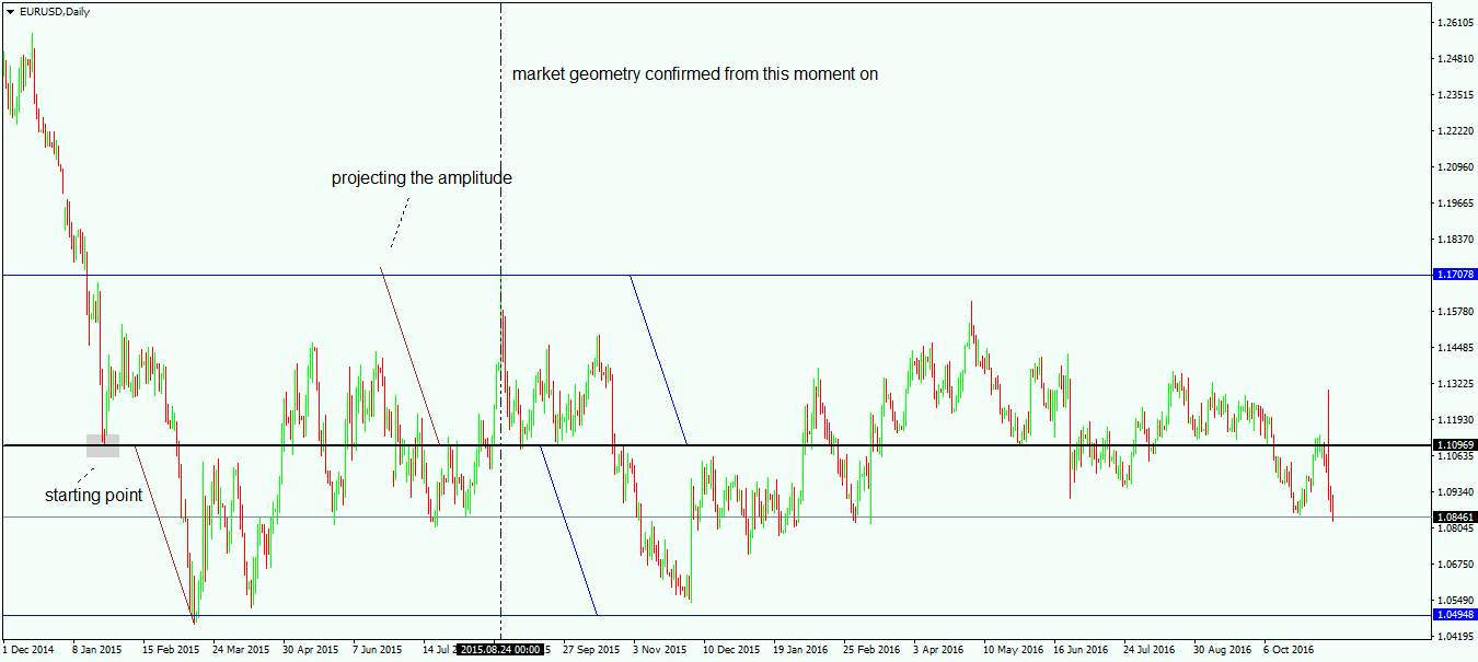 Use Market Geometry to Profit from Trading - 4