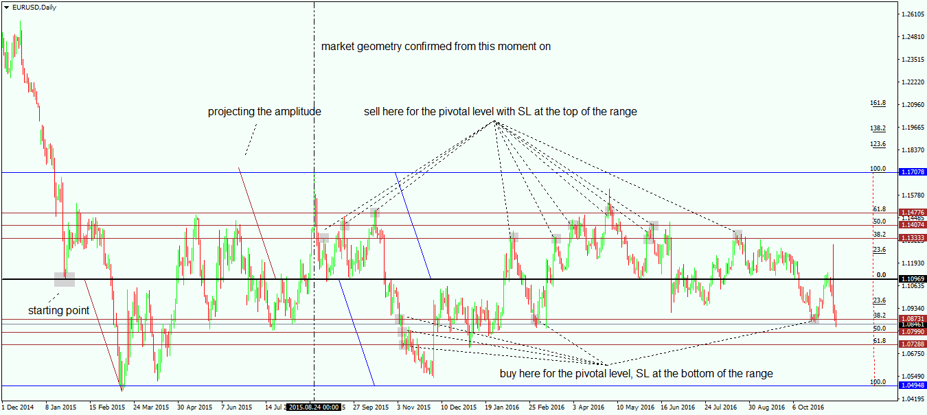 Use Market Geometry to Profit from Trading - 5
