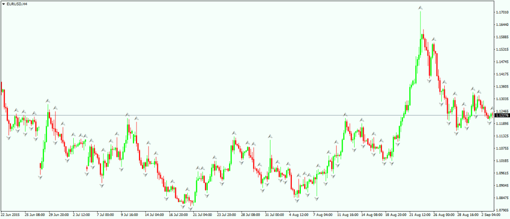 The Fractals Indicator