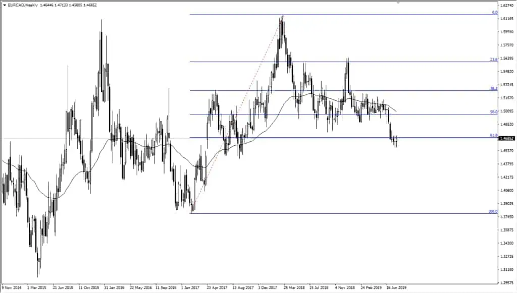 eur cad weekly chart