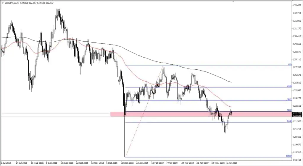EURJPY Analysis June 13th