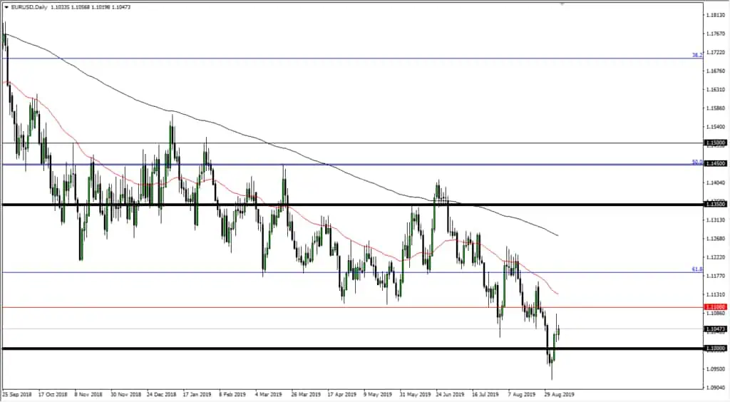 eur/usd chart
