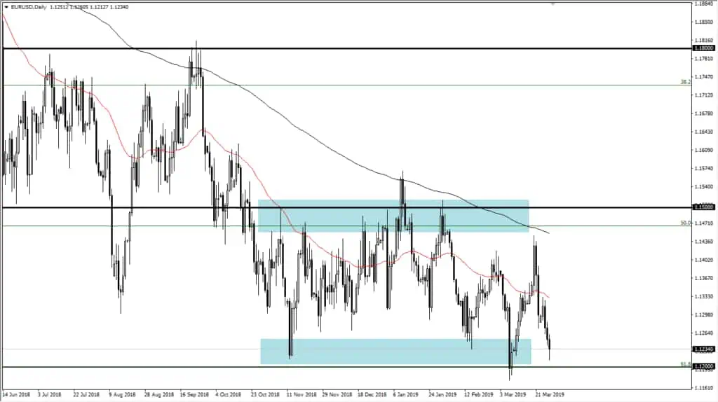 eur/usd daily chart