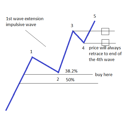 5th Wave Extension Impulsive Waves