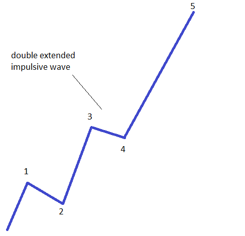Double Extended Impulsive Waves