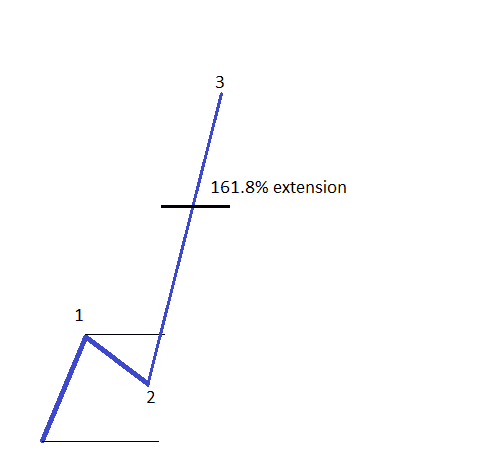 an extended wave in an impulsive move