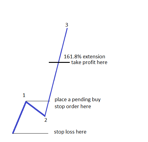 161.8% extension