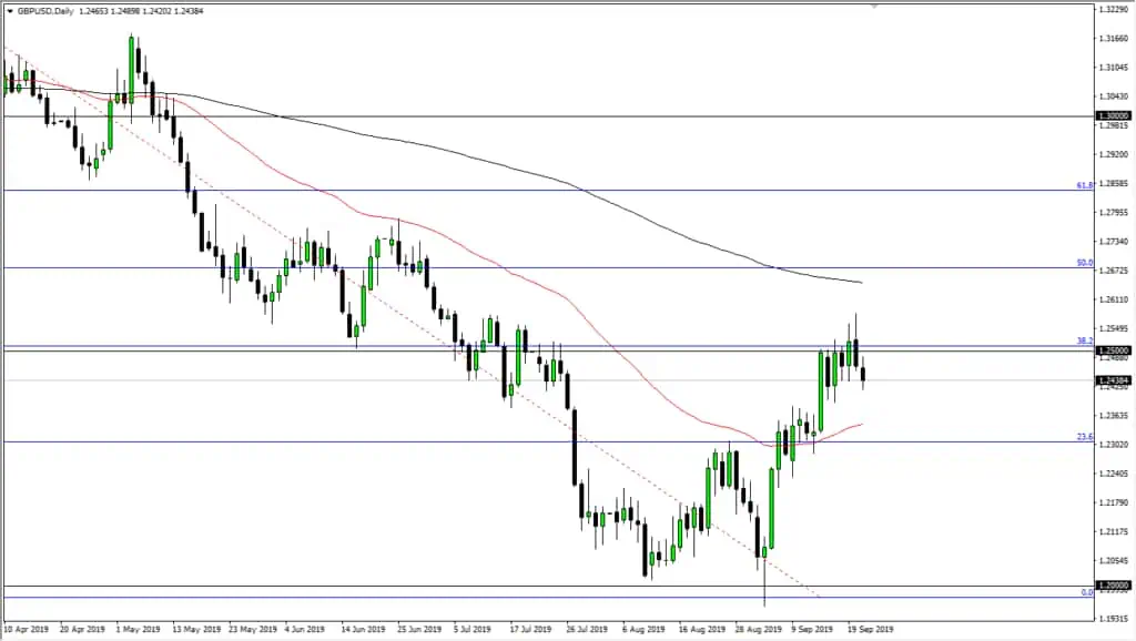 GBP/USD technical chart