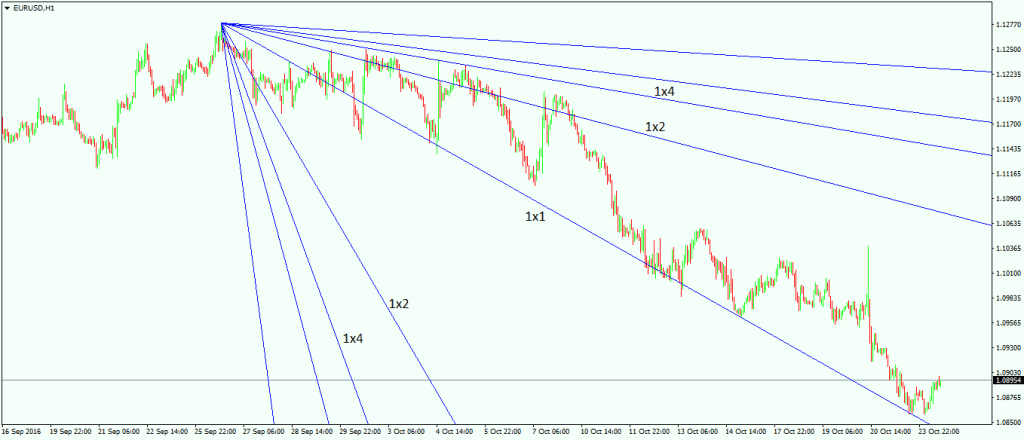 how to trade with Gann2