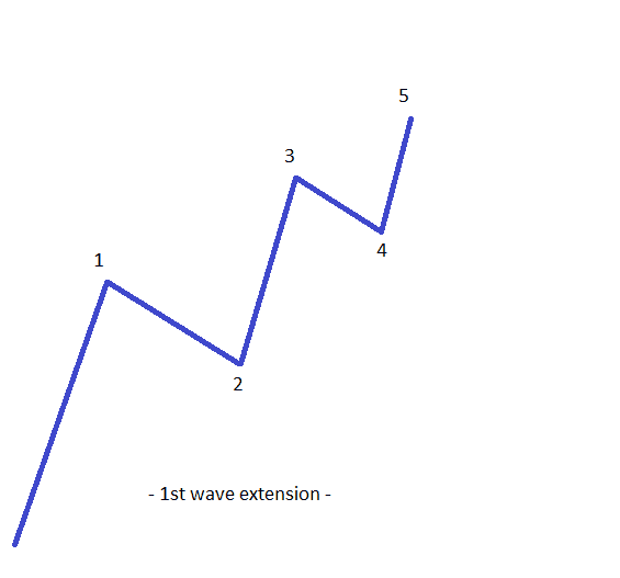 Generalities of 1st Wave Extensions
