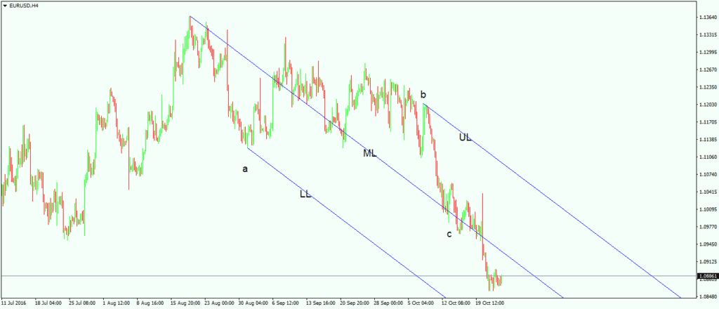 Introducing Andrews Pitchfork in Forex Trading1