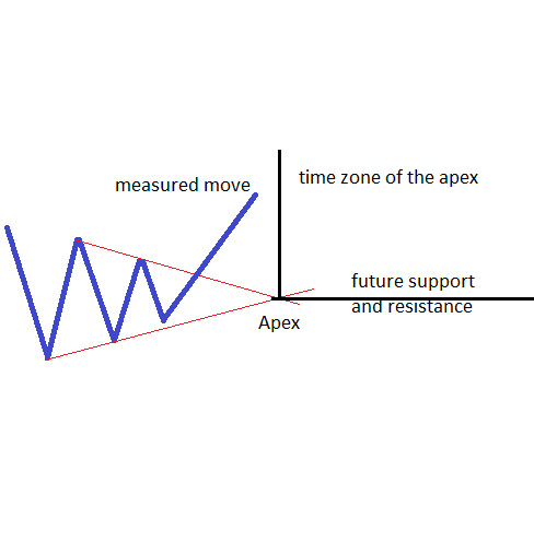 apex of contracting triangle4